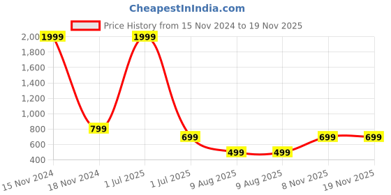 myntra.com TATTVA Men Blue Slim Fit Solid Casual Shirt tattva Price History Graph from 15 Nov 2024 to 18 Nov 2025