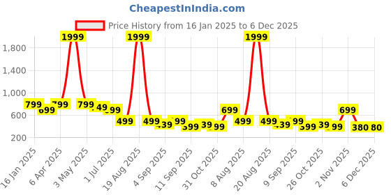 myntra.com TATTVA Men Blue Solid Kurta tattva Price History Graph from 16 Jan 2025 to 6 Dec 2025