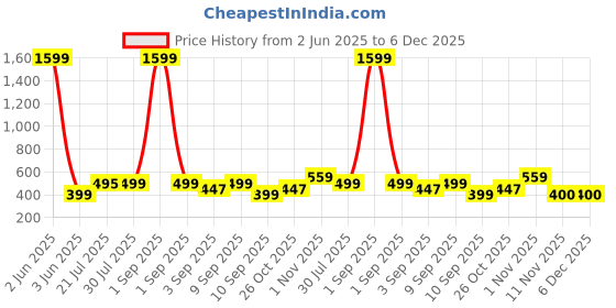 myntra.com TATTVA Men Blue Solid Kurta tattva Price History Graph from 2 Jun 2025 to 5 Dec 2025