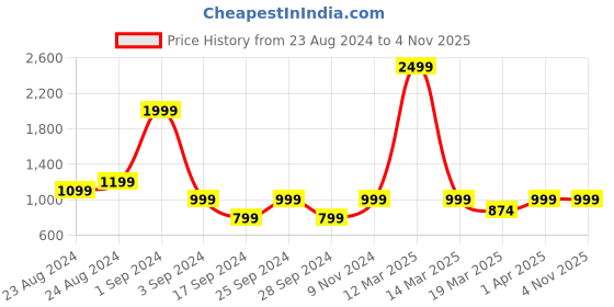 myntra.com TATTVA Men Blue Solid Straight Kurta tattva Price History Graph from 23 Aug 2024 to 2 Nov 2025