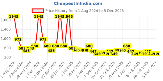myntra.com TATTVA Men Brown Solid Pathani Kurta tattva Price History Graph from 1 Aug 2024 to 5 Dec 2025