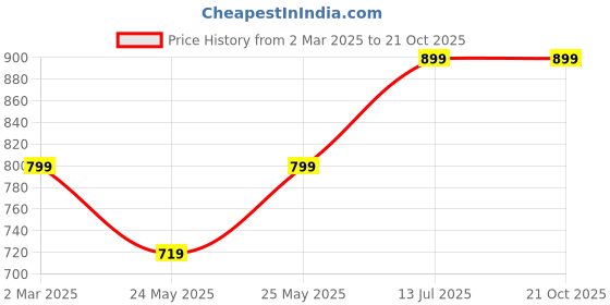 myntra.com TATTVA Men Classic Cutaway Collar Solid Poly Silk Slim Fit Casual Shirt tattva Price History Graph from 2 Mar 2025 to 21 Oct 2025