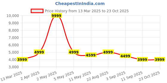 myntra.com TATTVA Men Classic Fit Spread Collar Solid Silk Casual Shirt tattva Price History Graph from 13 Mar 2025 to 23 Oct 2025