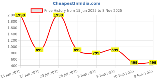 myntra.com TATTVA Men Classic Slim Fit Casual Shirt tattva Price History Graph from 15 Jun 2025 to 8 Nov 2025
