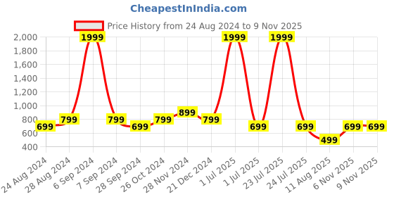 myntra.com TATTVA Men Classic Slim Fit Opaque Casual Shirt tattva Price History Graph from 24 Aug 2024 to 6 Nov 2025