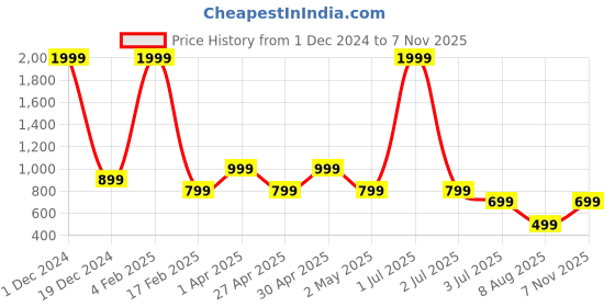 myntra.com TATTVA Men Classic Slim Fit Opaque Casual Shirt tattva Price History Graph from 1 Dec 2024 to 7 Nov 2025