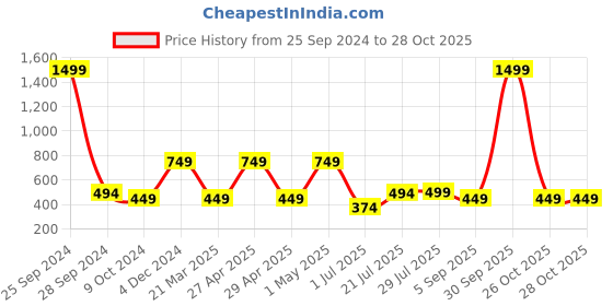 myntra.com TATTVA Men Coral Angrakha Kurta tattva Price History Graph from 25 Sep 2024 to 28 Oct 2025