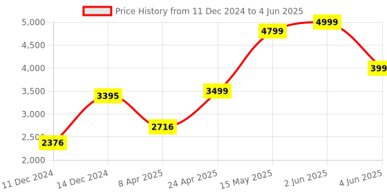 myntra.com TATTVA Men Cream-Coloured & Solid Kurta with Dhoti Pants & Dupatta tattva Price History Graph from 11 Dec 2024 to 4 Jun 2025