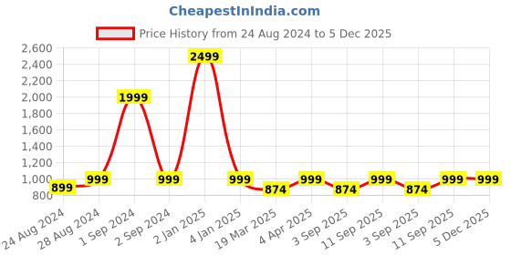 myntra.com TATTVA Men Cream-Coloured & White Woven Design Straight Kurta tattva Price History Graph from 24 Aug 2024 to 5 Dec 2025
