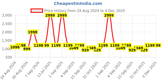myntra.com TATTVA Men Cream-Coloured Pure Cotton Kurta with Pyjamas tattva Price History Graph from 24 Aug 2024 to 4 Dec 2025
