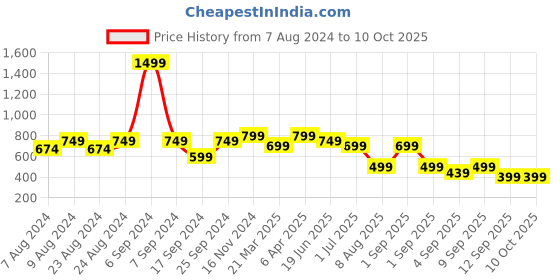 myntra.com TATTVA Men Cream-Coloured Solid Kurta tattva Price History Graph from 7 Aug 2024 to 10 Oct 2025