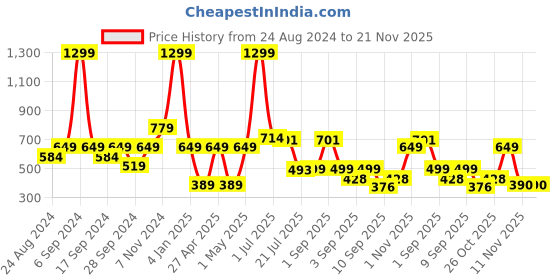 myntra.com TATTVA Men Cream-Coloured Solid Kurta tattva Price History Graph from 24 Aug 2024 to 20 Nov 2025