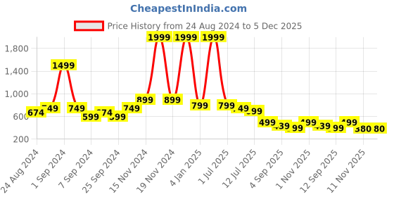 myntra.com TATTVA Men Cream-Coloured Solid Straight Kurta tattva Price History Graph from 24 Aug 2024 to 5 Dec 2025