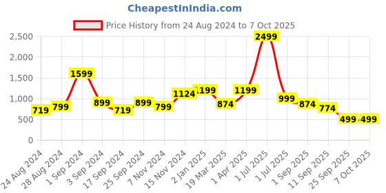 myntra.com TATTVA Men Cream-Coloured Solid Straight Kurta tattva Price History Graph from 24 Aug 2024 to 4 Oct 2025