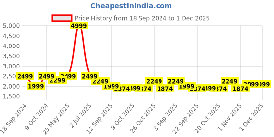 myntra.com TATTVA Men Dhotis tattva Price History Graph from 18 Sep 2024 to 30 Nov 2025