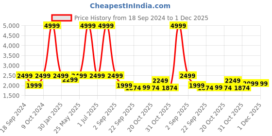 myntra.com TATTVA Men Dhotis tattva Price History Graph from 18 Sep 2024 to 30 Nov 2025