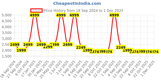 myntra.com TATTVA Men Dhotis tattva Price History Graph from 18 Sep 2024 to 30 Nov 2025