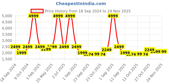 myntra.com TATTVA Men Dhotis tattva Price History Graph from 18 Sep 2024 to 23 Nov 2025
