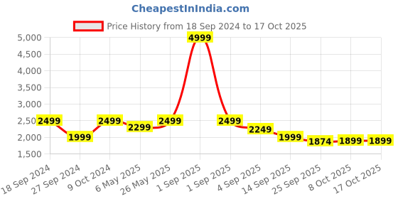 myntra.com TATTVA Men Dhotis tattva Price History Graph from 18 Sep 2024 to 16 Oct 2025
