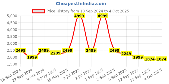 myntra.com TATTVA Men Dhotis tattva Price History Graph from 18 Sep 2024 to 4 Oct 2025