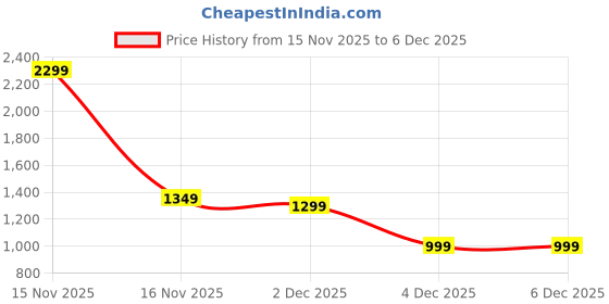 myntra.com TATTVA Men Embellished Jacquard Kurta tattva Price History Graph from 15 Nov 2025 to 6 Dec 2025