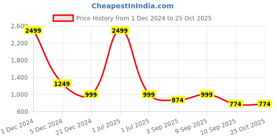 myntra.com TATTVA Men Embellished Kurta tattva Price History Graph from 1 Dec 2024 to 22 Oct 2025