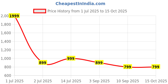 myntra.com TATTVA Men Embellished Thread Work Pastels Kurta tattva Price History Graph from 1 Jul 2025 to 15 Oct 2025