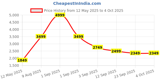 myntra.com TATTVA Men Embroidered Kurta with Dhoti Pants & With Dupatta tattva Price History Graph from 12 May 2025 to 4 Oct 2025
