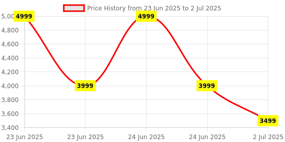 myntra.com TATTVA Men Embroidered Regular Kurta with Dhoti Pants & With Dupatta tattva Price History Graph from 23 Jun 2025 to 2 Jul 2025