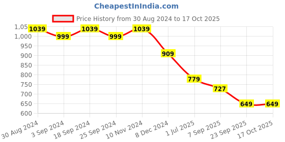 myntra.com TATTVA Men Embroidered Regular Kurta with Pyjamas tattva Price History Graph from 30 Aug 2024 to 16 Oct 2025