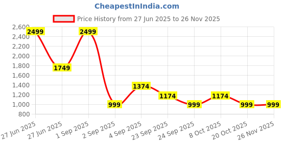 myntra.com TATTVA Men Embroidered Sequinned Mandarin Collar Straight Kurta tattva Price History Graph from 27 Jun 2025 to 25 Nov 2025