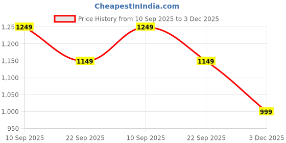 myntra.com TATTVA Men Embroidered Thread Work Brocade Kurta tattva Price History Graph from 10 Sep 2025 to 3 Dec 2025