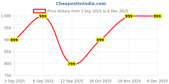 myntra.com TATTVA Men Embroidered Thread Work Summer Sheers Kurta tattva Price History Graph from 3 Sep 2025 to 5 Dec 2025