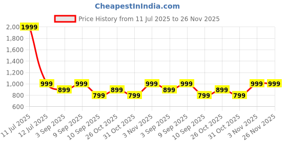 myntra.com TATTVA Men Embroidered Thread Work Summer Sheers Kurta tattva Price History Graph from 11 Jul 2025 to 26 Nov 2025