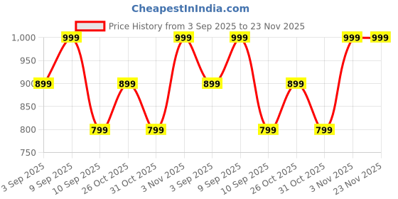 myntra.com TATTVA Men Embroidered Thread Work Summer Sheers Kurta tattva Price History Graph from 3 Sep 2025 to 23 Nov 2025