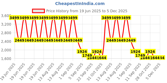 myntra.com TATTVA Men Empire Thread Work Kurta with Pyjamas tattva Price History Graph from 19 Jun 2025 to 5 Dec 2025