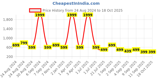 myntra.com TATTVA Men Ethnic Motifs Embroidered Chikankari Kurta tattva Price History Graph from 24 Aug 2024 to 18 Oct 2025