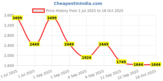 myntra.com TATTVA Men Ethnic Motifs Printed Mandarin Collar Regular Kurtas & Pyjamas tattva Price History Graph from 1 Jul 2025 to 18 Oct 2025