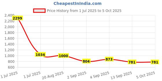 myntra.com TATTVA Men Ethnic Motifs Printed Regular Kurta with Pyjamas tattva Price History Graph from 1 Jul 2025 to 4 Oct 2025