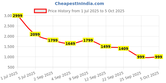 myntra.com TATTVA Men Ethnic Motifs Printed Regular Pure Cotton Kurta with Pyjamas tattva Price History Graph from 1 Jul 2025 to 4 Oct 2025
