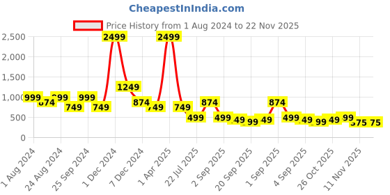 myntra.com TATTVA Men Ethnic Motifs Thread Work Kurta tattva Price History Graph from 1 Aug 2024 to 22 Nov 2025
