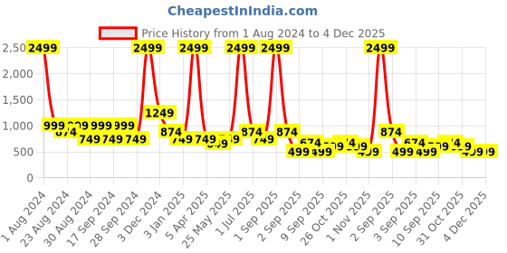 myntra.com TATTVA Men Ethnic Motifs Thread Work Kurta tattva Price History Graph from 1 Aug 2024 to 4 Dec 2025