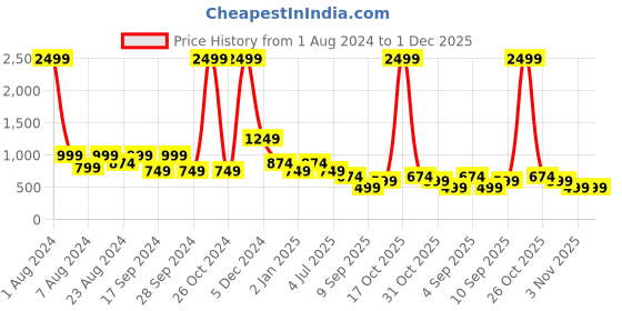 myntra.com TATTVA Men Ethnic Motifs Thread Work Kurta tattva Price History Graph from 1 Aug 2024 to 30 Nov 2025