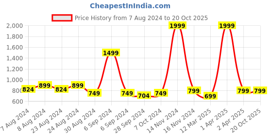 myntra.com TATTVA Men Flared Sleeves Gotta Patti Kurta tattva Price History Graph from 7 Aug 2024 to 19 Oct 2025