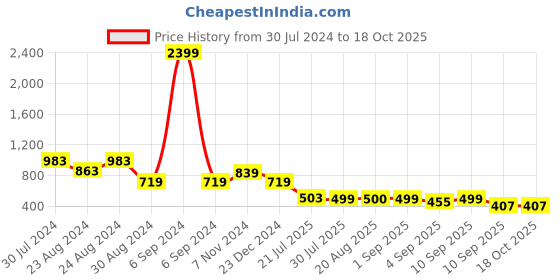 myntra.com TATTVA Men Flared Sleeves Summer Sheers Kurta tattva Price History Graph from 30 Jul 2024 to 18 Oct 2025