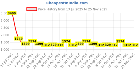 myntra.com TATTVA Men Floral Embroidered Kurta with Pyjama tattva Price History Graph from 13 Jul 2025 to 24 Nov 2025