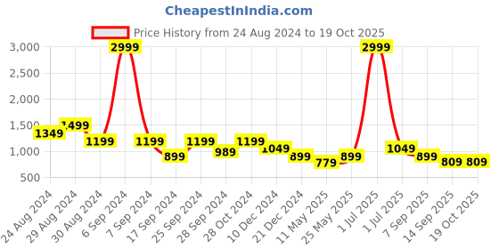 myntra.com TATTVA Men Floral Embroidered Regular Kurta with Pyjamas tattva Price History Graph from 24 Aug 2024 to 19 Oct 2025