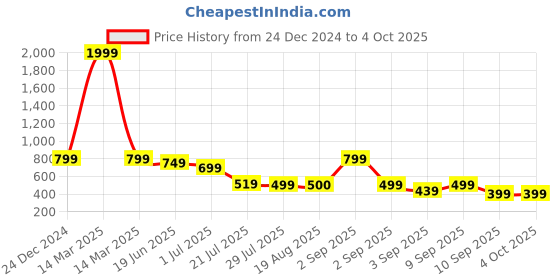myntra.com TATTVA Men Floral Printed Kurta tattva Price History Graph from 24 Dec 2024 to 4 Oct 2025