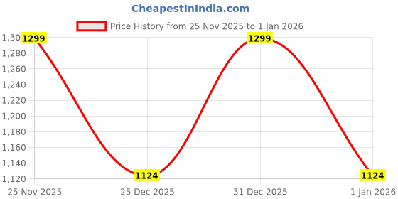 myntra.com TATTVA Men Floral Printed Kurta tattva Price History Graph from 25 Nov 2025 to 1 Jan 2026
