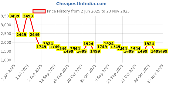 myntra.com TATTVA Men Floral Printed Kurta with Pyjama tattva Price History Graph from 2 Jun 2025 to 22 Nov 2025